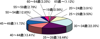 年代