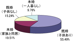 家族構成