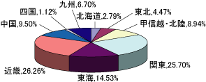 地域