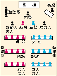 ご贈答マナー 結婚式の種類